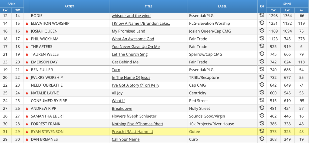 PREACH debuts on Mediabase Christian AC